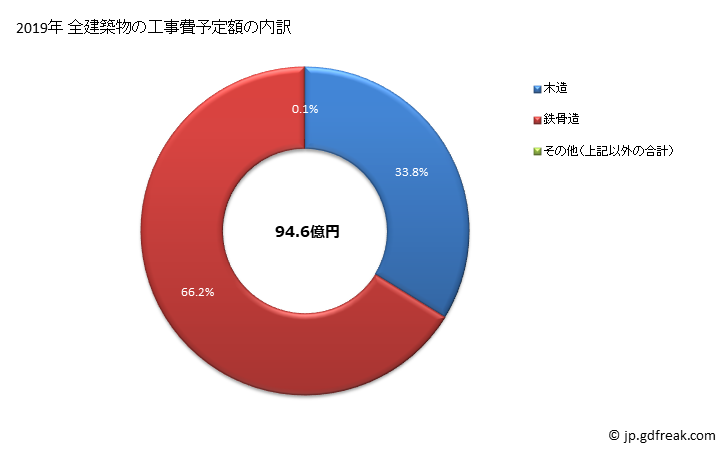 グラフ 年次 上三川町(ｶﾐﾉｶﾜﾏﾁ 栃木県)の建築着工の動向 全建築物の工事費予定額の内訳