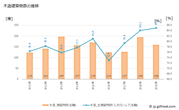グラフ 年次 上三川町(ｶﾐﾉｶﾜﾏﾁ 栃木県)の建築着工の動向 木造建築物数の推移