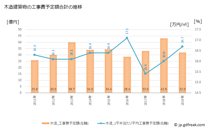 グラフ 年次 上三川町(ｶﾐﾉｶﾜﾏﾁ 栃木県)の建築着工の動向 木造建築物の工事費予定額合計の推移