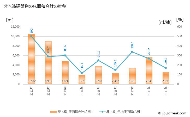 グラフ 年次 益子町(ﾏｼｺﾏﾁ 栃木県)の建築着工の動向 非木造建築物の床面積合計の推移