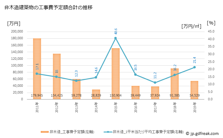 グラフ 年次 益子町(ﾏｼｺﾏﾁ 栃木県)の建築着工の動向 非木造建築物の工事費予定額合計の推移