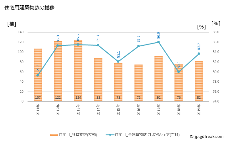 グラフ 年次 益子町(ﾏｼｺﾏﾁ 栃木県)の建築着工の動向 住宅用建築物数の推移