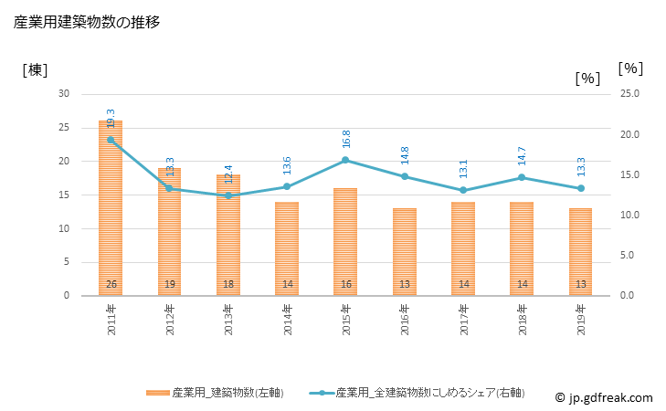 グラフ 年次 益子町(ﾏｼｺﾏﾁ 栃木県)の建築着工の動向 産業用建築物数の推移