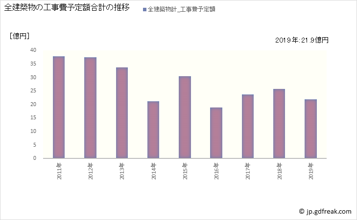 グラフ 年次 益子町(ﾏｼｺﾏﾁ 栃木県)の建築着工の動向 全建築物の工事費予定額合計の推移