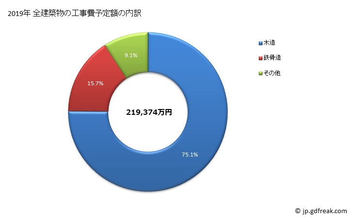 グラフ 年次 益子町(ﾏｼｺﾏﾁ 栃木県)の建築着工の動向 全建築物の工事費予定額の内訳