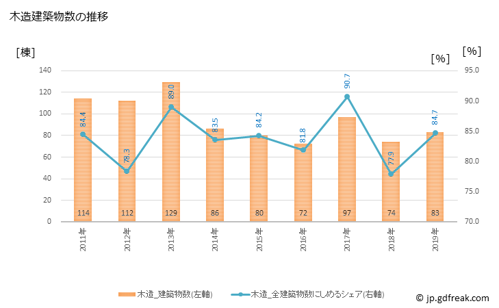 グラフ 年次 益子町(ﾏｼｺﾏﾁ 栃木県)の建築着工の動向 木造建築物数の推移
