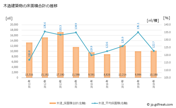 グラフ 年次 益子町(ﾏｼｺﾏﾁ 栃木県)の建築着工の動向 木造建築物の床面積合計の推移