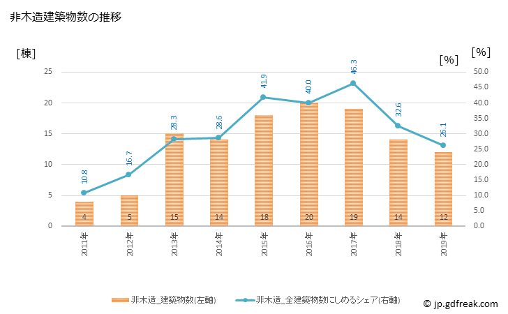 グラフ 年次 茂木町(ﾓﾃｷﾞﾏﾁ 栃木県)の建築着工の動向 非木造建築物数の推移