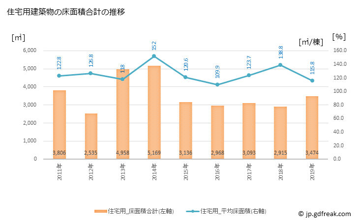グラフ 年次 茂木町(ﾓﾃｷﾞﾏﾁ 栃木県)の建築着工の動向 住宅用建築物の床面積合計の推移