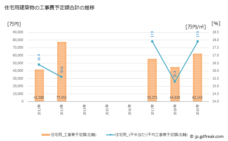 グラフ 年次 茂木町(ﾓﾃｷﾞﾏﾁ 栃木県)の建築着工の動向 住宅用建築物の工事費予定額合計の推移
