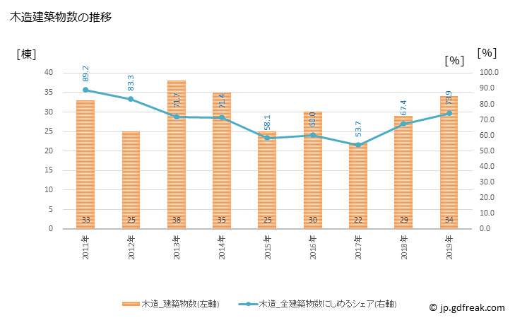 グラフ 年次 茂木町(ﾓﾃｷﾞﾏﾁ 栃木県)の建築着工の動向 木造建築物数の推移