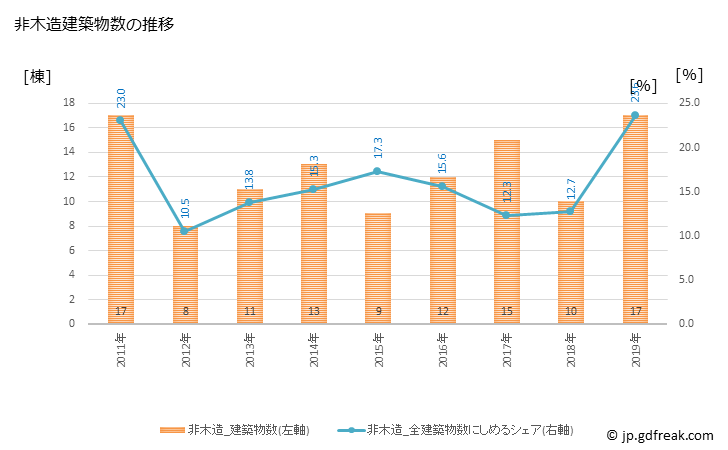 グラフ 年次 市貝町(ｲﾁｶｲﾏﾁ 栃木県)の建築着工の動向 非木造建築物数の推移