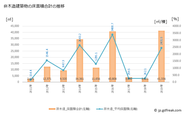 グラフ 年次 市貝町(ｲﾁｶｲﾏﾁ 栃木県)の建築着工の動向 非木造建築物の床面積合計の推移