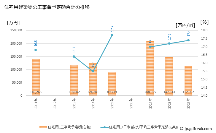 グラフ 年次 市貝町(ｲﾁｶｲﾏﾁ 栃木県)の建築着工の動向 住宅用建築物の工事費予定額合計の推移