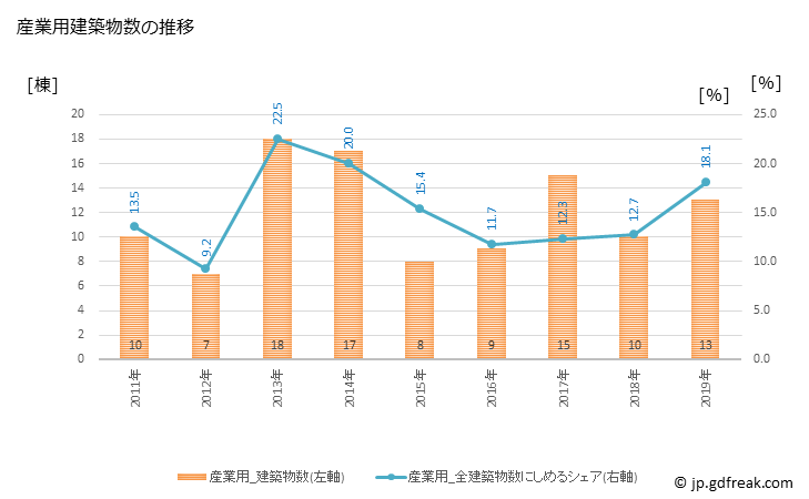 グラフ 年次 市貝町(ｲﾁｶｲﾏﾁ 栃木県)の建築着工の動向 産業用建築物数の推移