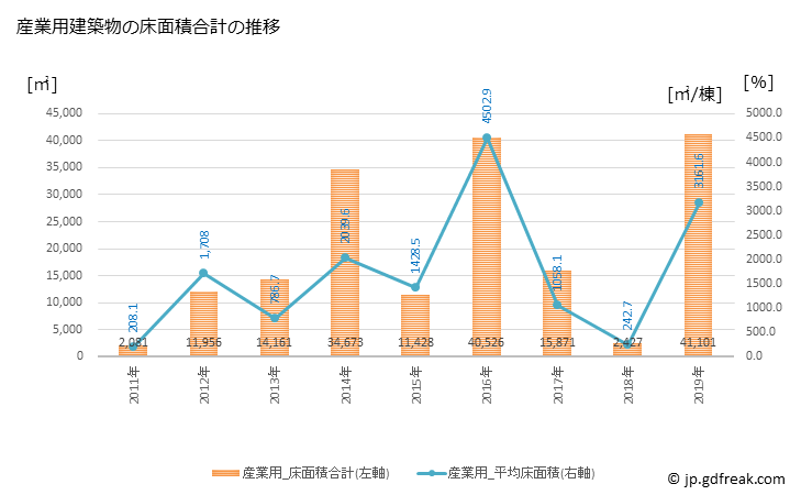 グラフ 年次 市貝町(ｲﾁｶｲﾏﾁ 栃木県)の建築着工の動向 産業用建築物の床面積合計の推移