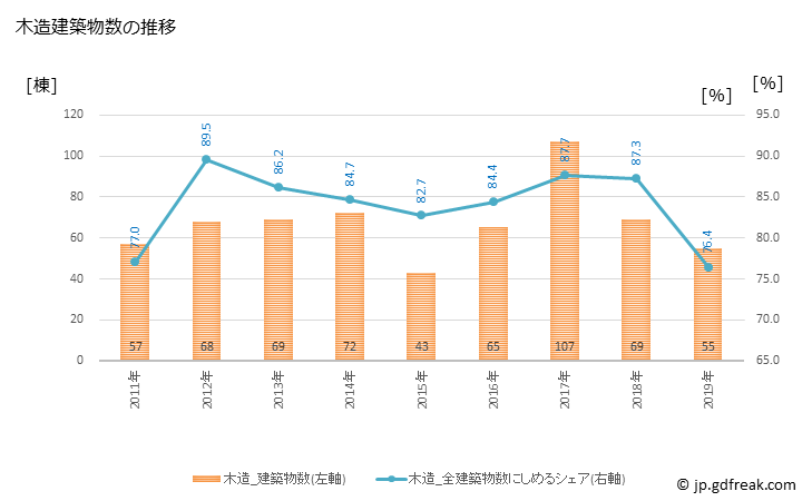 グラフ 年次 市貝町(ｲﾁｶｲﾏﾁ 栃木県)の建築着工の動向 木造建築物数の推移