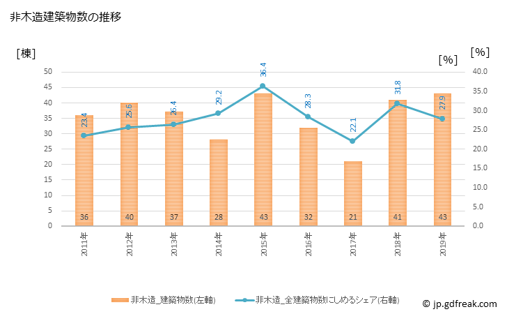 グラフ 年次 芳賀町(ﾊｶﾞﾏﾁ 栃木県)の建築着工の動向 非木造建築物数の推移