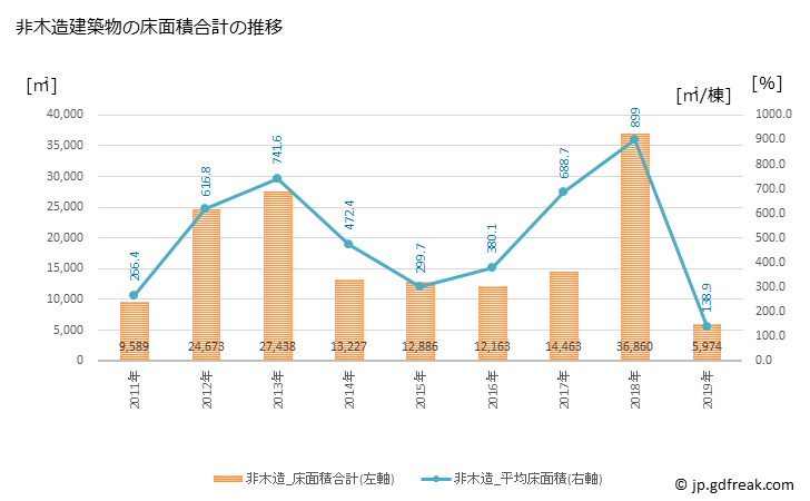 グラフ 年次 芳賀町(ﾊｶﾞﾏﾁ 栃木県)の建築着工の動向 非木造建築物の床面積合計の推移
