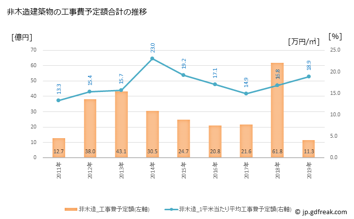 グラフ 年次 芳賀町(ﾊｶﾞﾏﾁ 栃木県)の建築着工の動向 非木造建築物の工事費予定額合計の推移