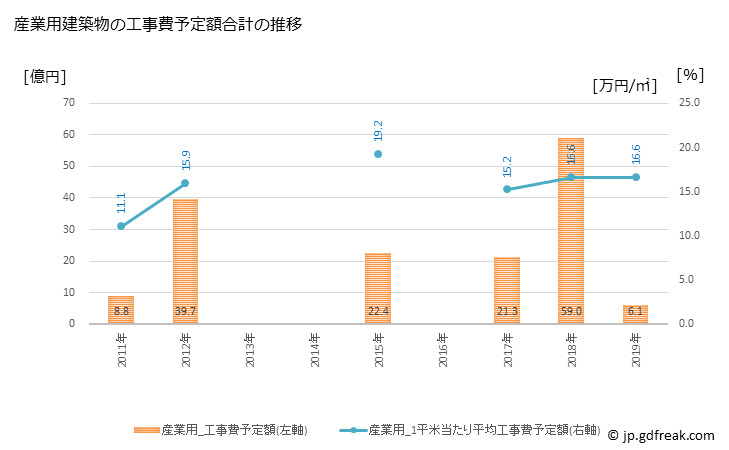 グラフ 年次 芳賀町(ﾊｶﾞﾏﾁ 栃木県)の建築着工の動向 産業用建築物の工事費予定額合計の推移