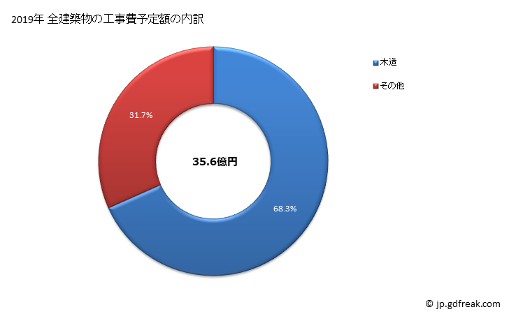 グラフ 年次 芳賀町(ﾊｶﾞﾏﾁ 栃木県)の建築着工の動向 全建築物の工事費予定額の内訳
