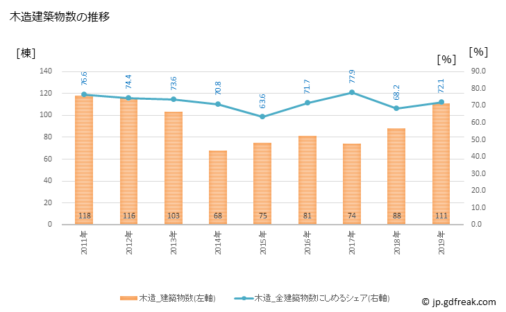 グラフ 年次 芳賀町(ﾊｶﾞﾏﾁ 栃木県)の建築着工の動向 木造建築物数の推移