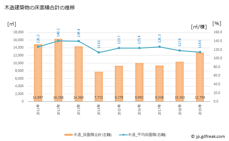 グラフ 年次 芳賀町(ﾊｶﾞﾏﾁ 栃木県)の建築着工の動向 木造建築物の床面積合計の推移
