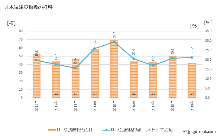 グラフ 年次 壬生町(ﾐﾌﾞﾏﾁ 栃木県)の建築着工の動向 非木造建築物数の推移