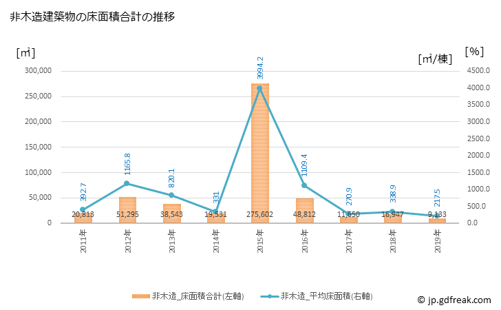 グラフ 年次 壬生町(ﾐﾌﾞﾏﾁ 栃木県)の建築着工の動向 非木造建築物の床面積合計の推移