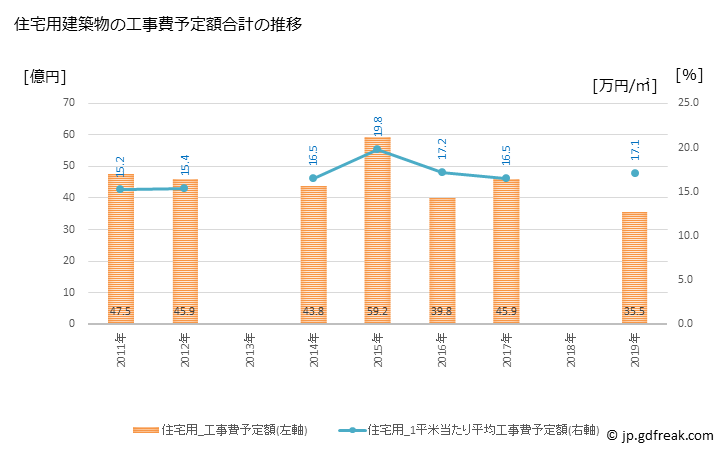 グラフ 年次 壬生町(ﾐﾌﾞﾏﾁ 栃木県)の建築着工の動向 住宅用建築物の工事費予定額合計の推移