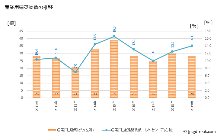 グラフ 年次 壬生町(ﾐﾌﾞﾏﾁ 栃木県)の建築着工の動向 産業用建築物数の推移