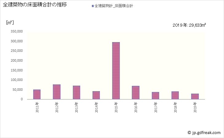 グラフ 年次 壬生町(ﾐﾌﾞﾏﾁ 栃木県)の建築着工の動向 全建築物の床面積合計の推移