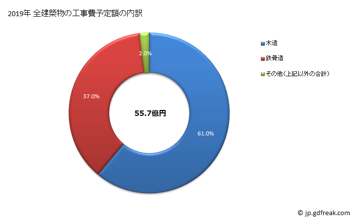 グラフ 年次 壬生町(ﾐﾌﾞﾏﾁ 栃木県)の建築着工の動向 全建築物の工事費予定額の内訳