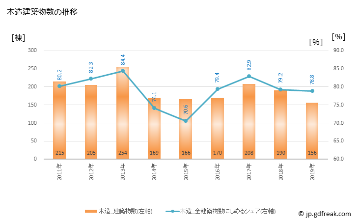グラフ 年次 壬生町(ﾐﾌﾞﾏﾁ 栃木県)の建築着工の動向 木造建築物数の推移