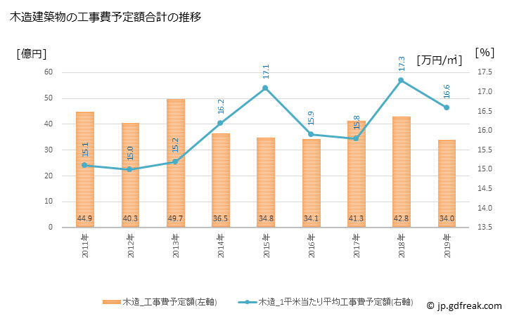 グラフ 年次 壬生町(ﾐﾌﾞﾏﾁ 栃木県)の建築着工の動向 木造建築物の工事費予定額合計の推移