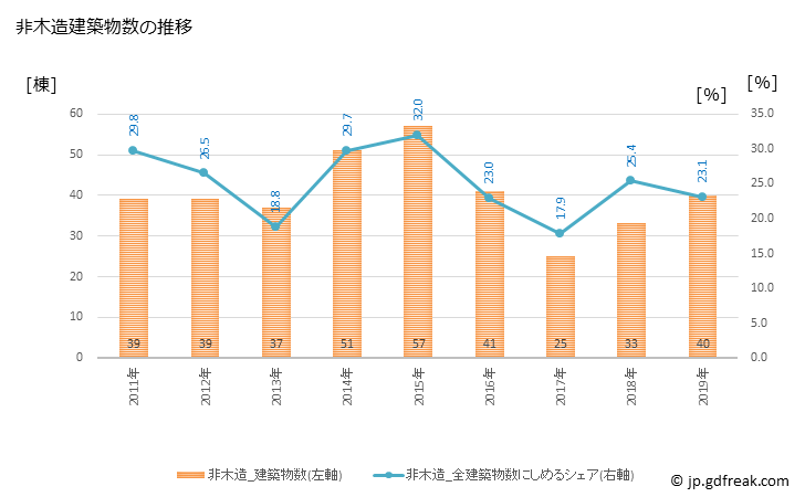 グラフ 年次 野木町(ﾉｷﾞﾏﾁ 栃木県)の建築着工の動向 非木造建築物数の推移