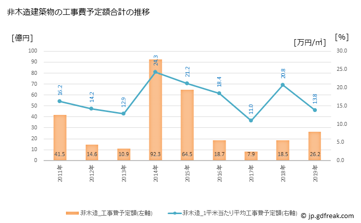 グラフ 年次 野木町(ﾉｷﾞﾏﾁ 栃木県)の建築着工の動向 非木造建築物の工事費予定額合計の推移