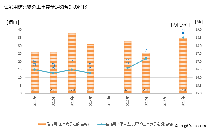 グラフ 年次 野木町(ﾉｷﾞﾏﾁ 栃木県)の建築着工の動向 住宅用建築物の工事費予定額合計の推移