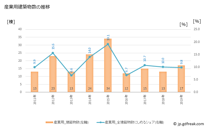 グラフ 年次 野木町(ﾉｷﾞﾏﾁ 栃木県)の建築着工の動向 産業用建築物数の推移