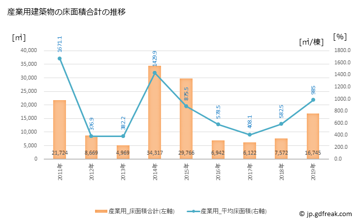 グラフ 年次 野木町(ﾉｷﾞﾏﾁ 栃木県)の建築着工の動向 産業用建築物の床面積合計の推移