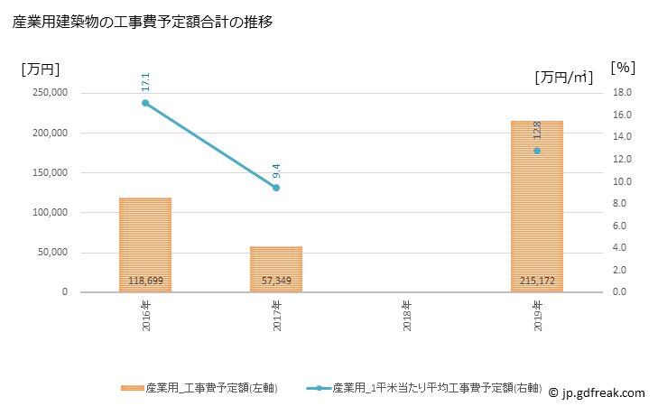 グラフ 年次 野木町(ﾉｷﾞﾏﾁ 栃木県)の建築着工の動向 産業用建築物の工事費予定額合計の推移