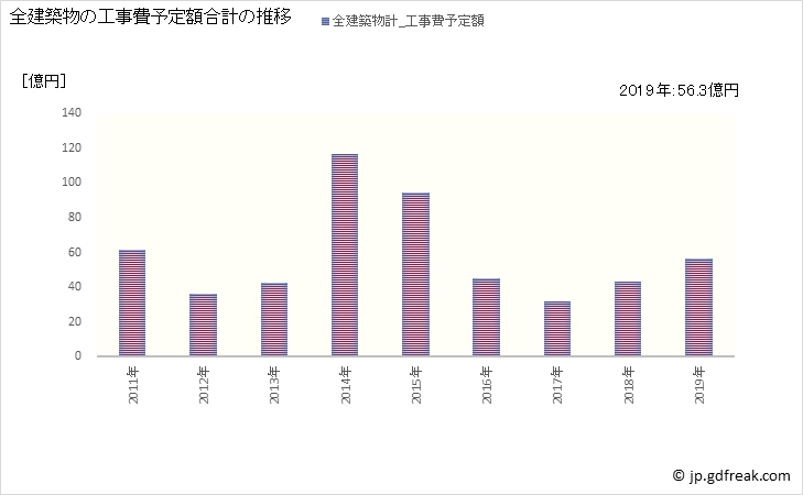 グラフ 年次 野木町(ﾉｷﾞﾏﾁ 栃木県)の建築着工の動向 全建築物の工事費予定額合計の推移