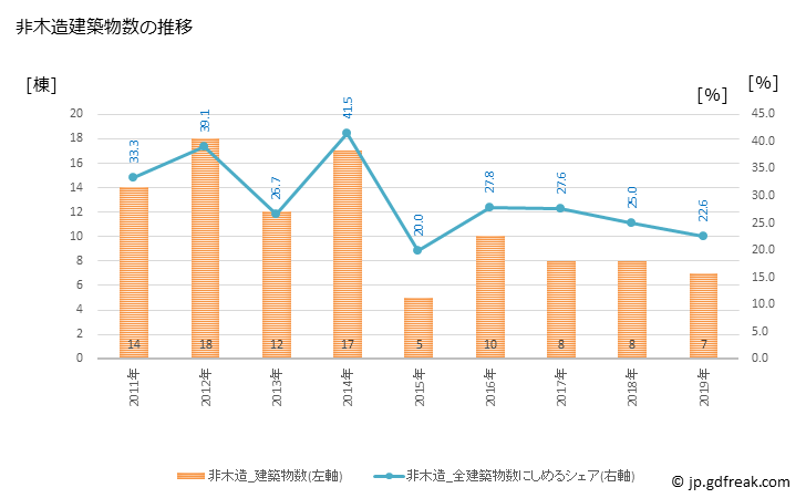グラフ 年次 塩谷町(ｼｵﾔﾏﾁ 栃木県)の建築着工の動向 非木造建築物数の推移