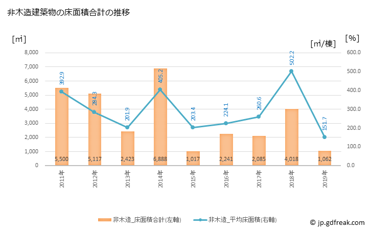 グラフ 年次 塩谷町(ｼｵﾔﾏﾁ 栃木県)の建築着工の動向 非木造建築物の床面積合計の推移