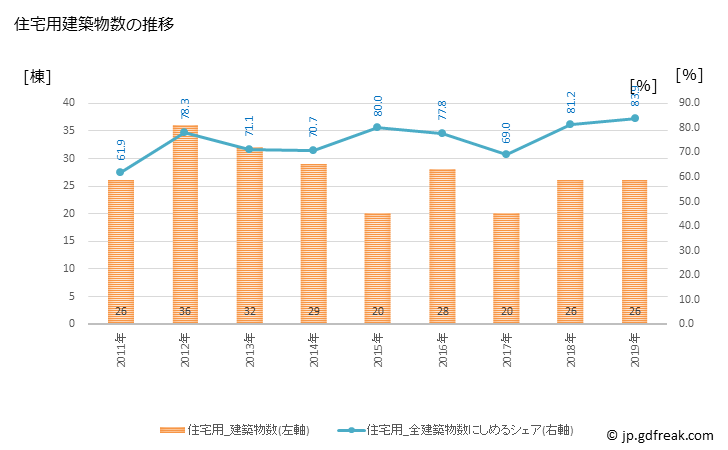 グラフ 年次 塩谷町(ｼｵﾔﾏﾁ 栃木県)の建築着工の動向 住宅用建築物数の推移