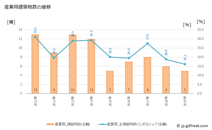 グラフ 年次 塩谷町(ｼｵﾔﾏﾁ 栃木県)の建築着工の動向 産業用建築物数の推移