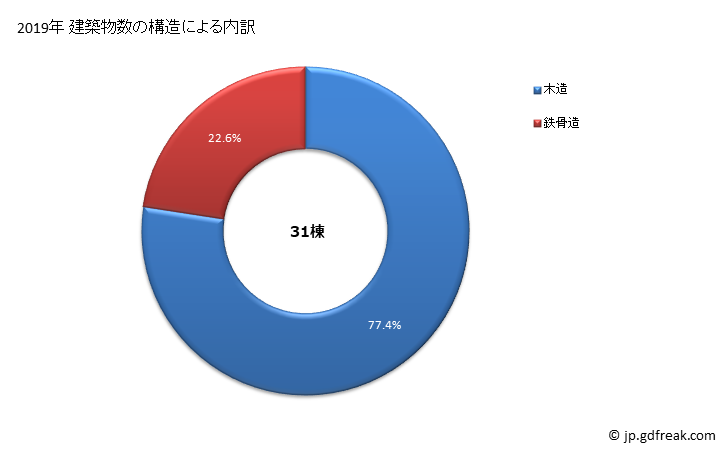 グラフ 年次 塩谷町(ｼｵﾔﾏﾁ 栃木県)の建築着工の動向 建築物数の構造による内訳