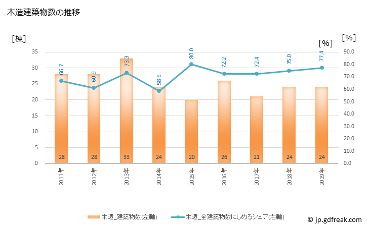 グラフ 年次 塩谷町(ｼｵﾔﾏﾁ 栃木県)の建築着工の動向 木造建築物数の推移