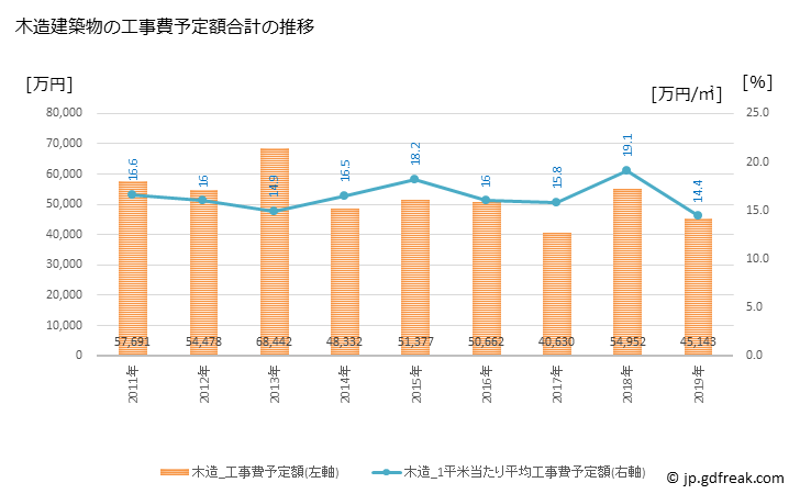 グラフ 年次 塩谷町(ｼｵﾔﾏﾁ 栃木県)の建築着工の動向 木造建築物の工事費予定額合計の推移